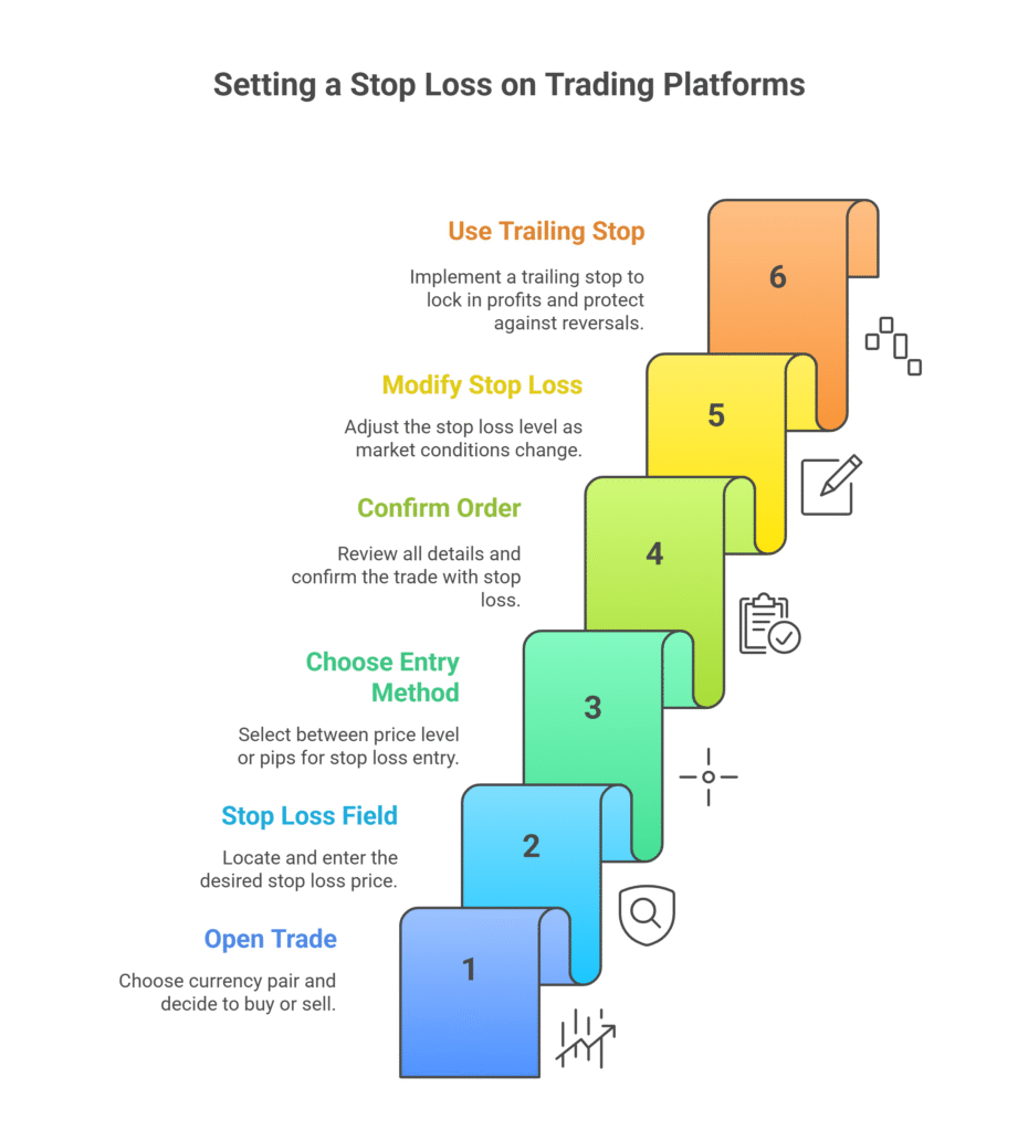 How to Set a Stop Loss on Trading Platforms