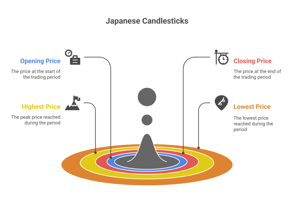 What Is a Japanese Candlestick Pattern