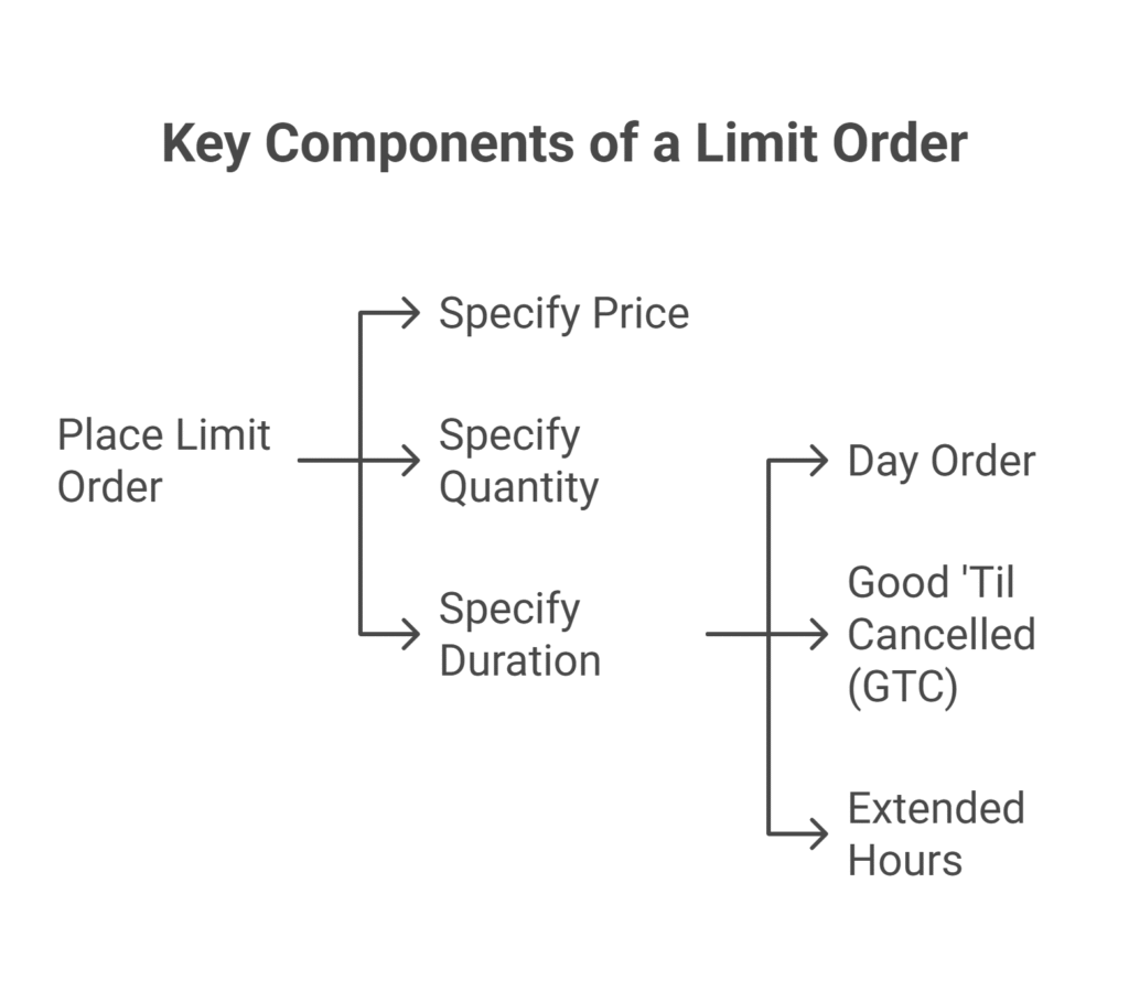 Key Components of a Limit Order