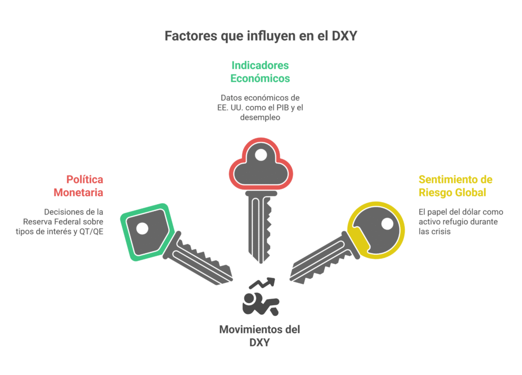 Factores clave que impulsan los movimientos del DXY