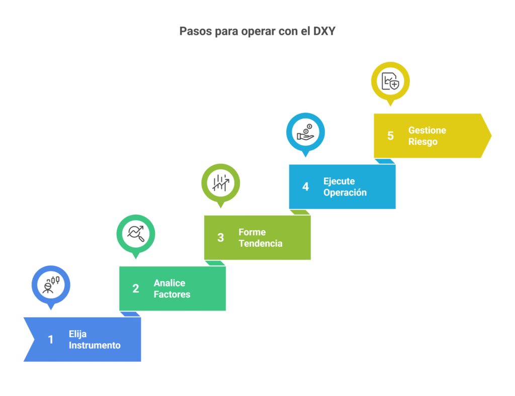 Cómo operar con el índice del dólar estadounidense (DXY)