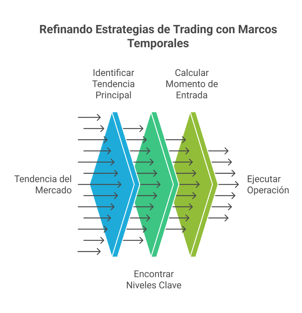 Análisis de múltiples marcos temporales