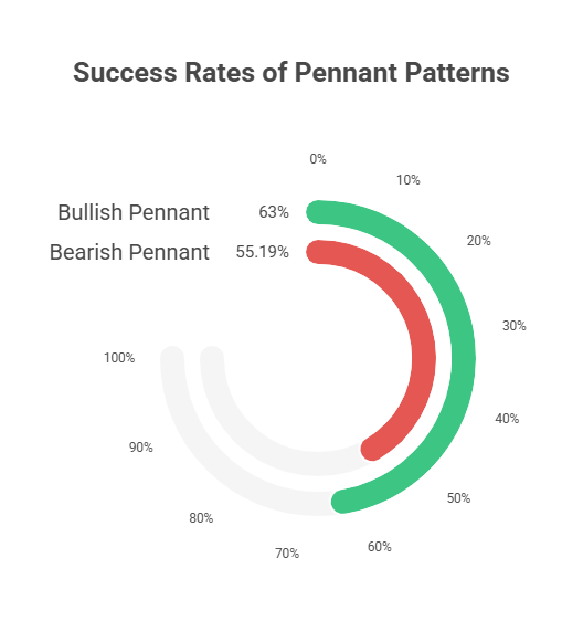 What is the Success Rate of Pennant Pattern?