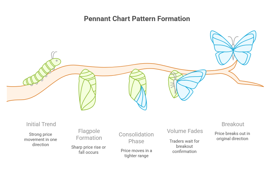 How does Pennant Chat Pattern Work