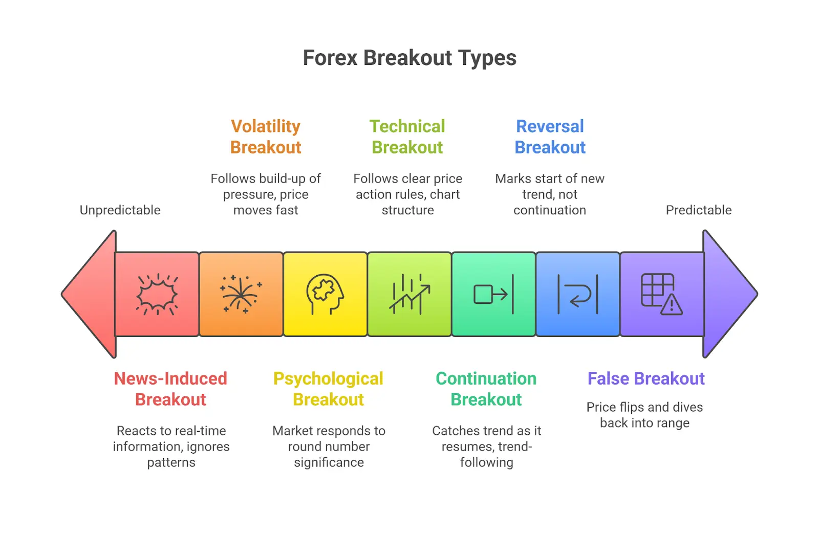 Types of Breakouts in Forex