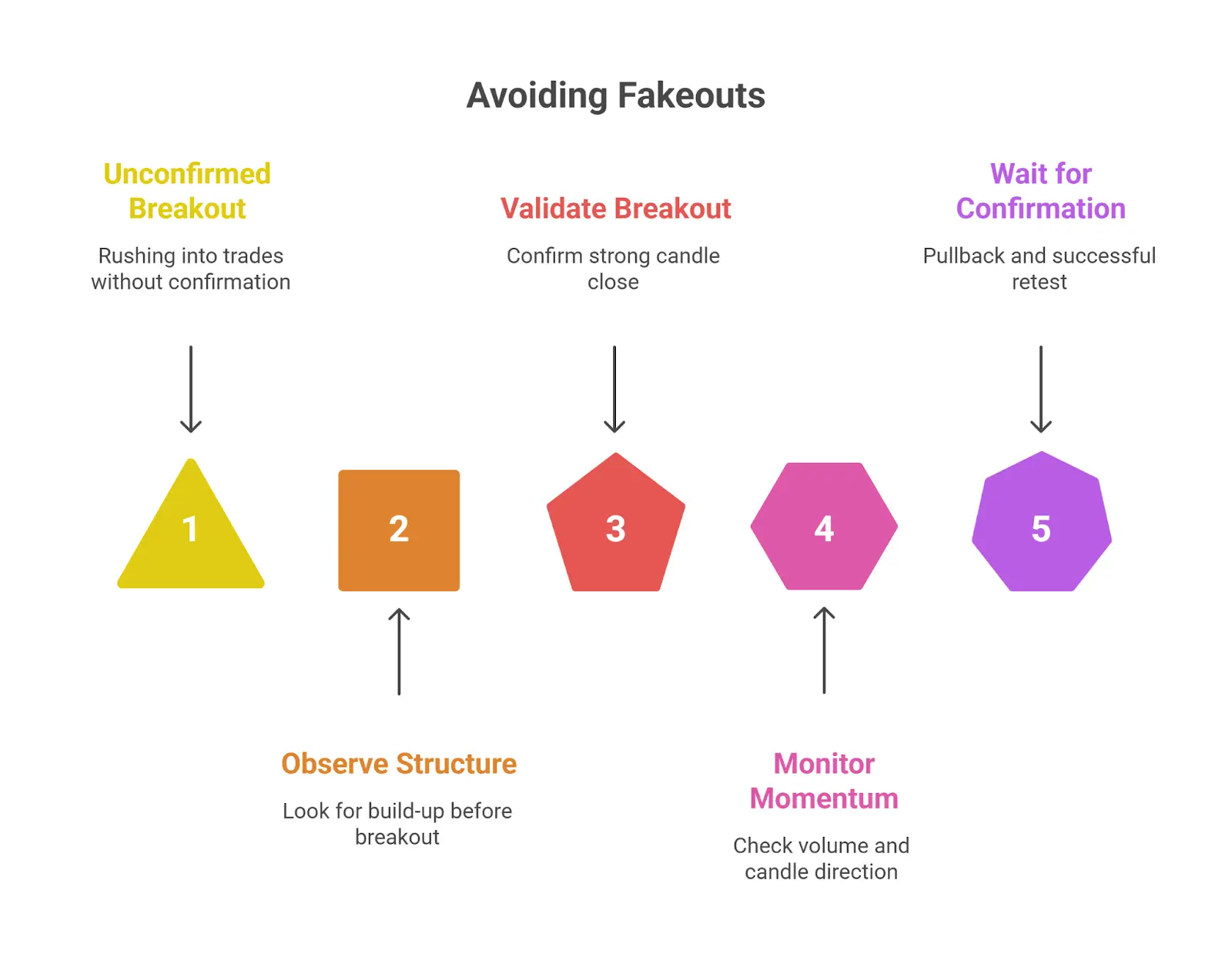 How to Trade Fakeouts in Forex
