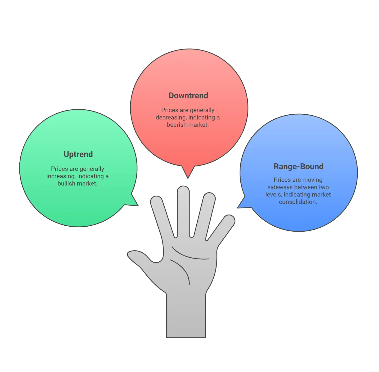 What is a Range-Bound Market
