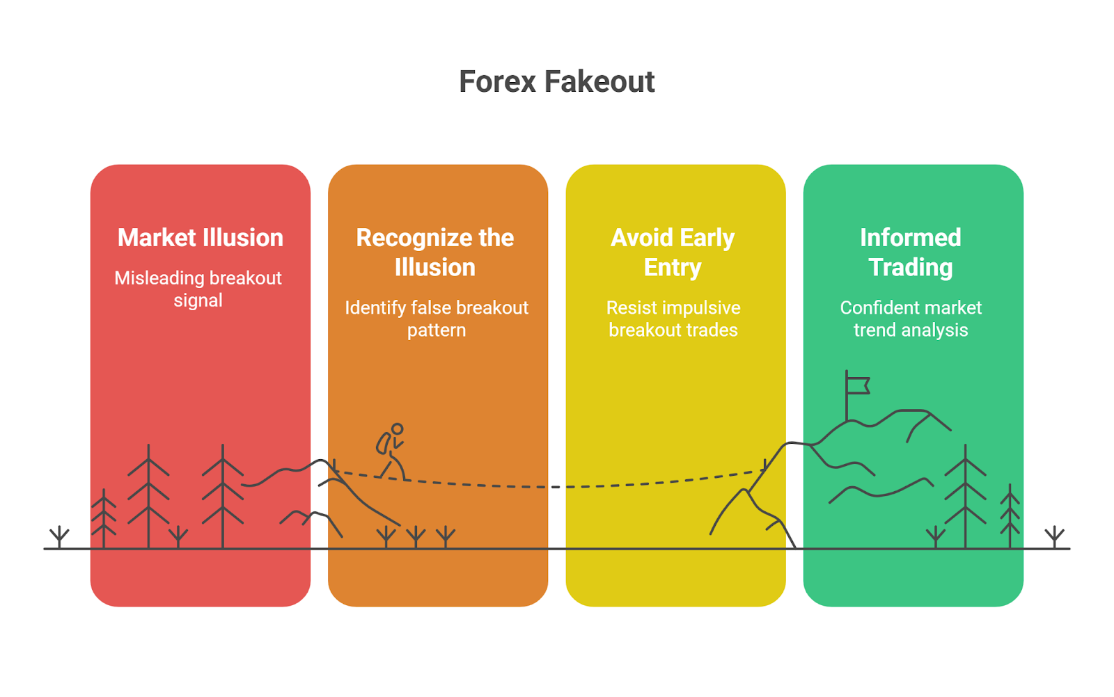 What is a Fakeout in Forex