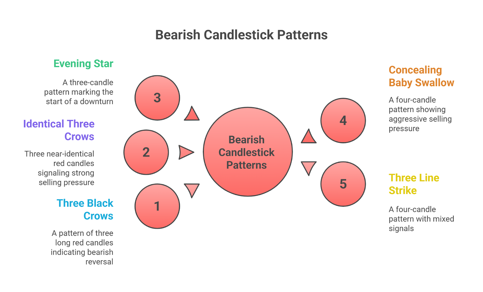 Bearish Candlestick Patterns