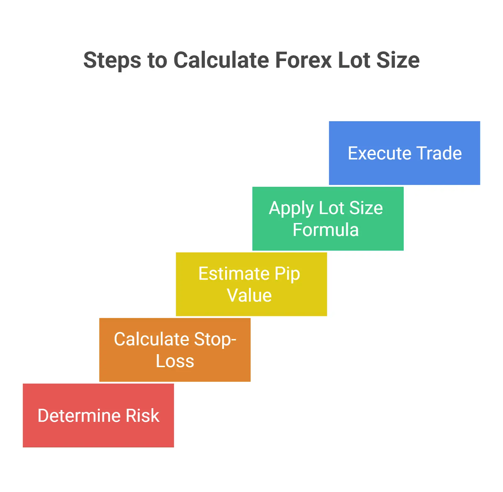 How to Calculate Lot Size in Forex