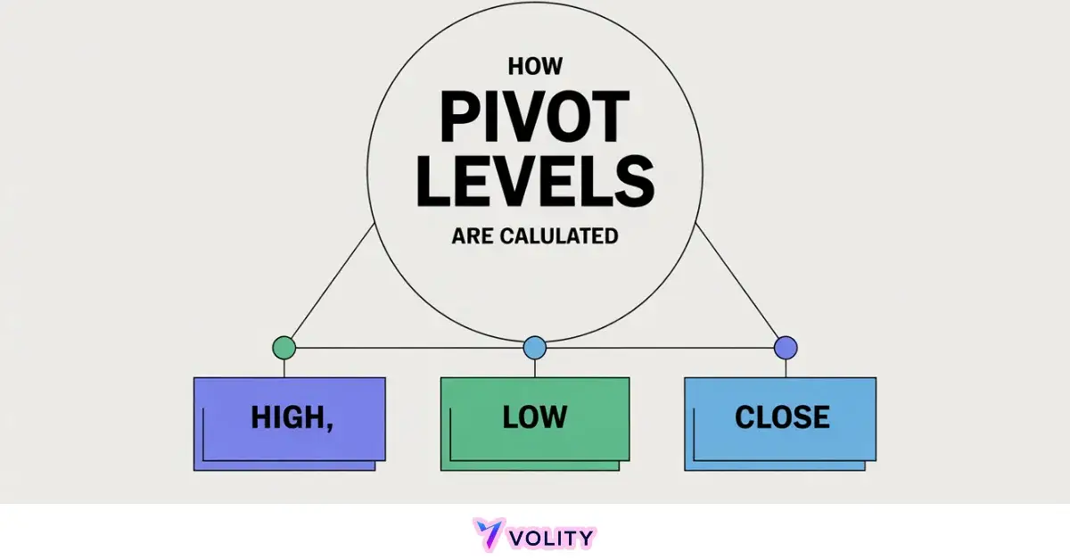 How is Pivot Levels Calculated