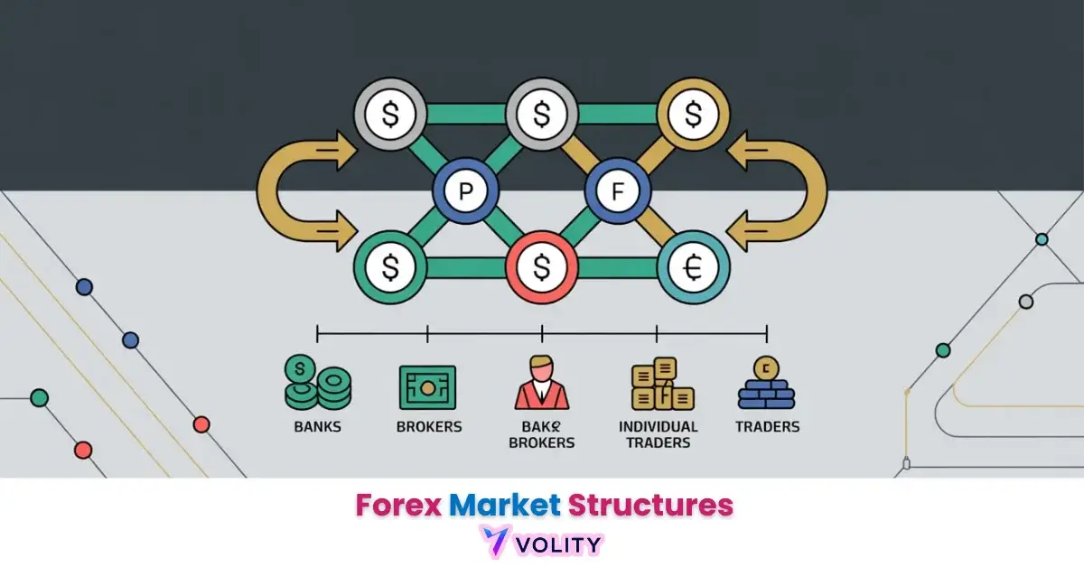 What are forex market structures