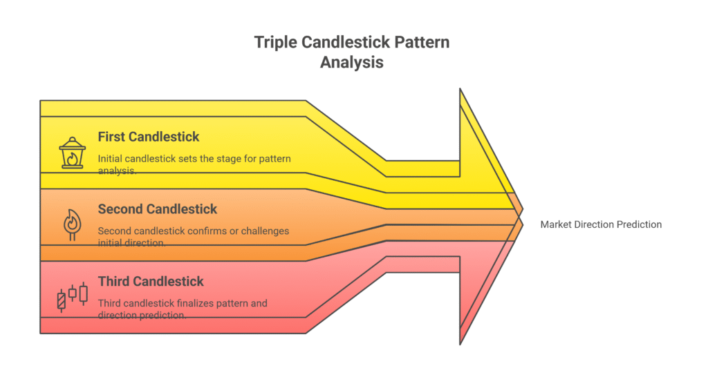 Triple Candlestick Chart Pattern Meaning