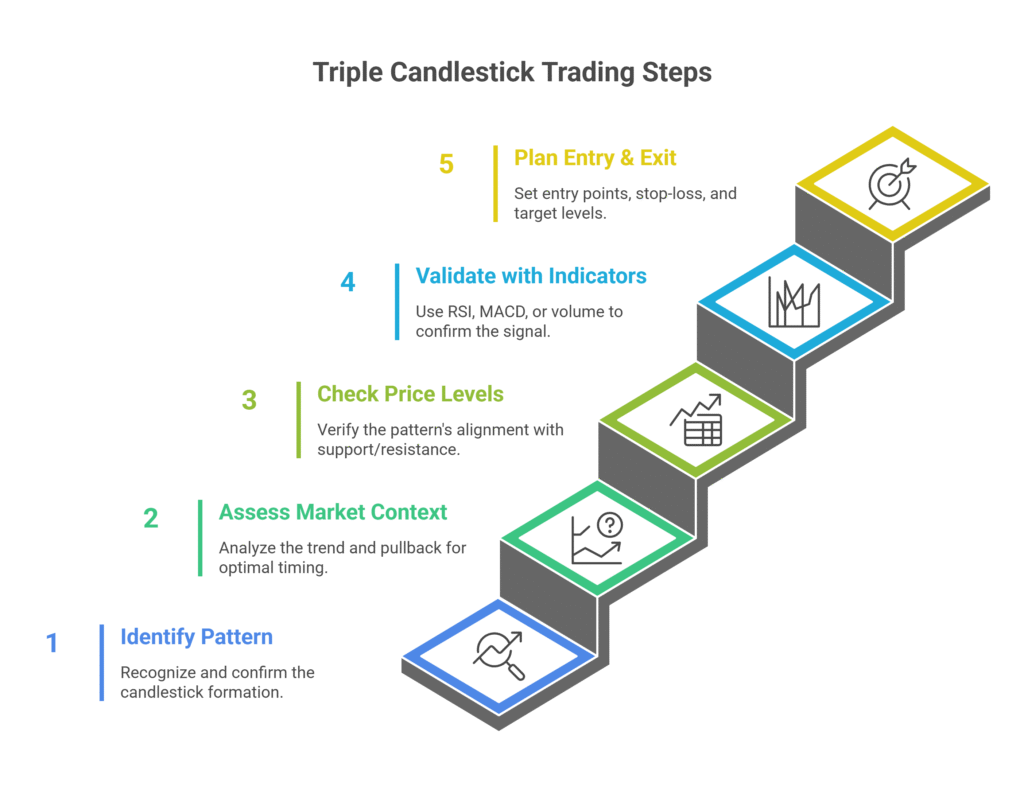 How to Trade Triple Candlestick Patterns in 5 Steps