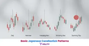 Basic Japanese Candlestick Patterns