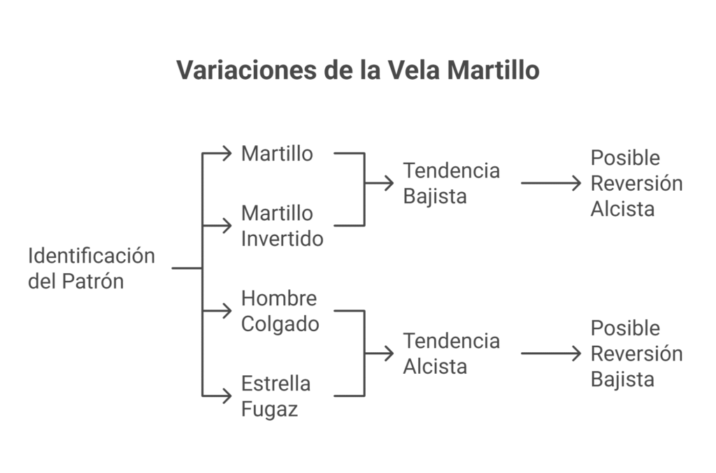 Cuáles son los tipos de variaciones de la vela martillo