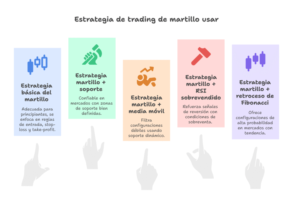 Cuáles son las estrategias efectivas para operar con el patrón martillo
