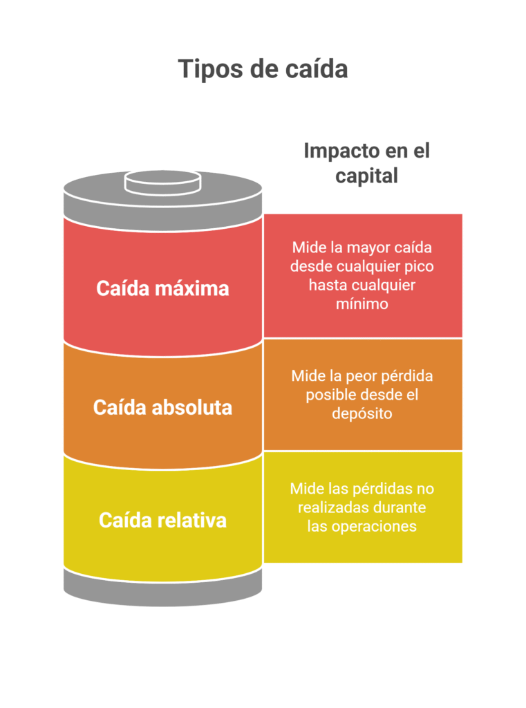 Tipos de caída