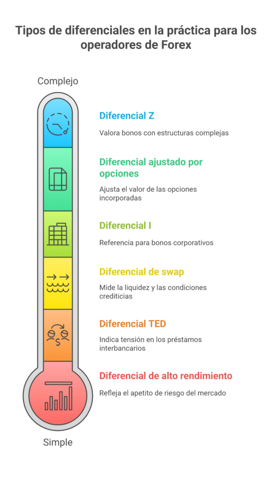 Tipos de diferenciales en la práctica para los operadores de Forex