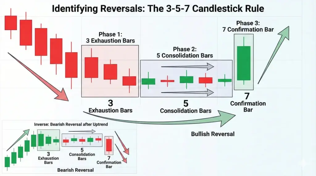 The 3-5-7 Rule in Trading