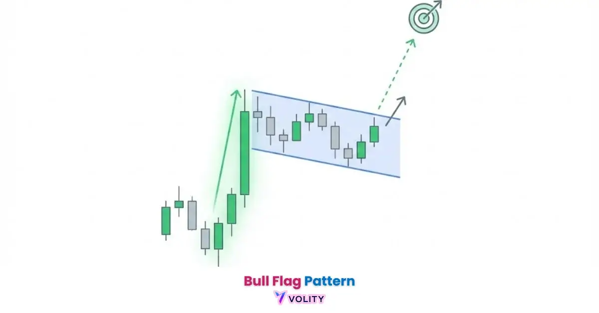 Bull Flag Pattern