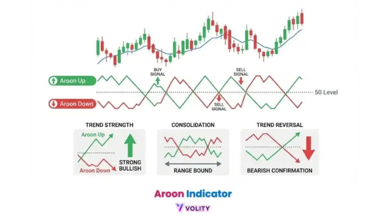 Aroon Indicator