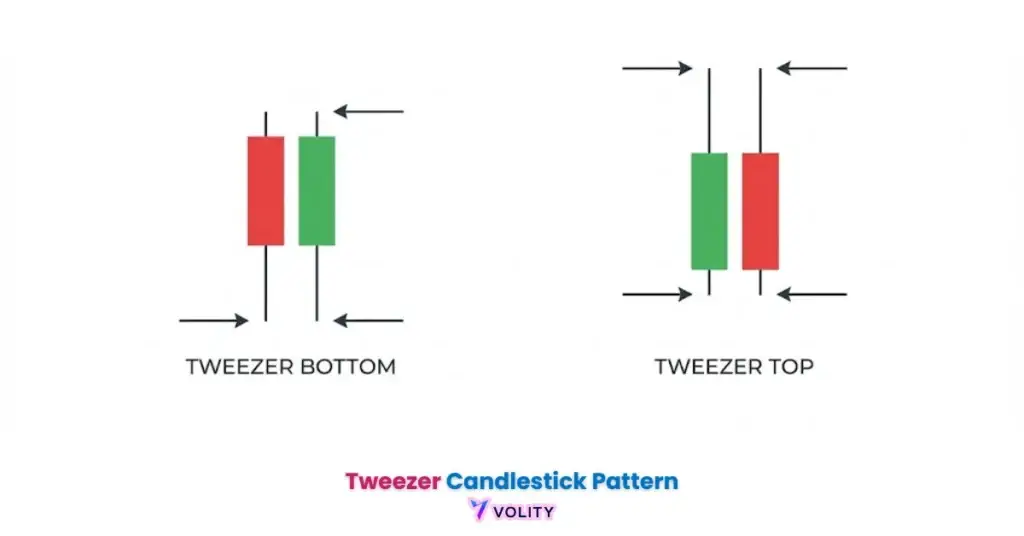 Tweezer Candlestick Pattern