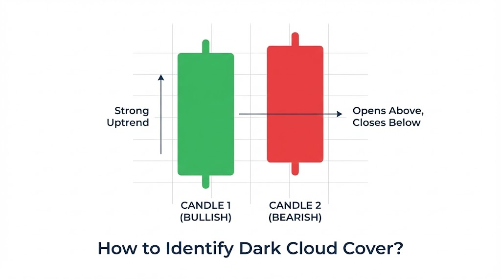 How to identify Dark Cloud Cover?