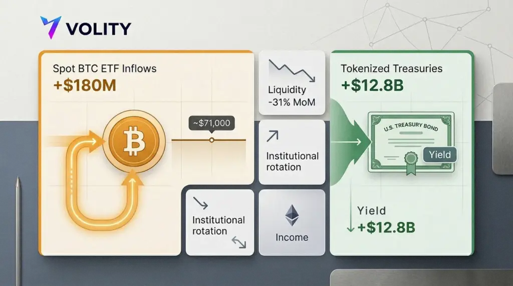 Bitcoin ETF inflows hit $180m yet BTC stalls at $71k