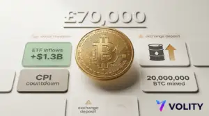 Bitcoin price nears £70k as ETF inflows meet CPI risk