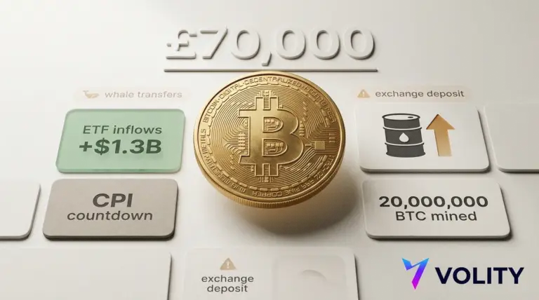 Bitcoin price nears £70k as ETF inflows meet CPI risk