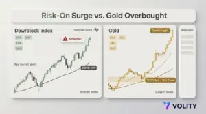 Gold price outlook: overbought risk as Dow rally surges