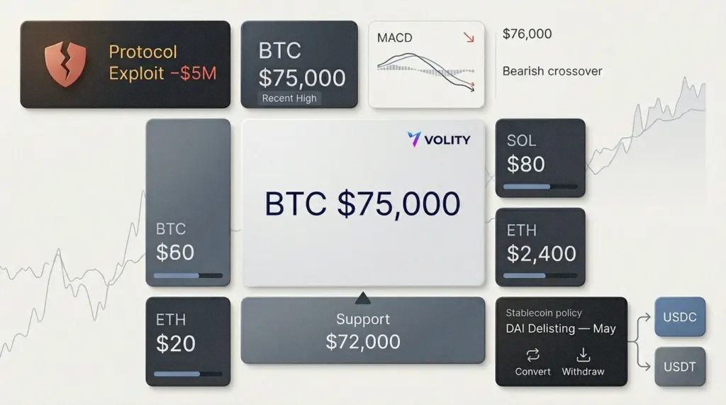 Bitcoin at $75,000 as Coinbase delists DAI; hack jitters