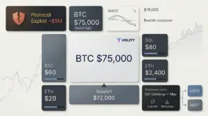 Bitcoin at $75,000 as Coinbase delists DAI; hack jitters