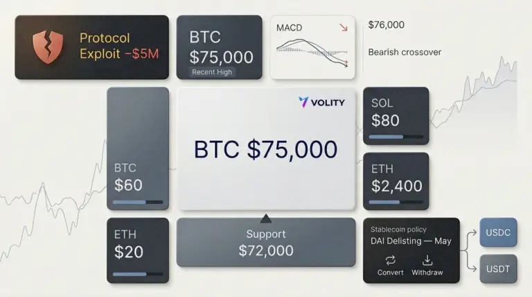 Bitcoin at $75,000 as Coinbase delists DAI; hack jitters