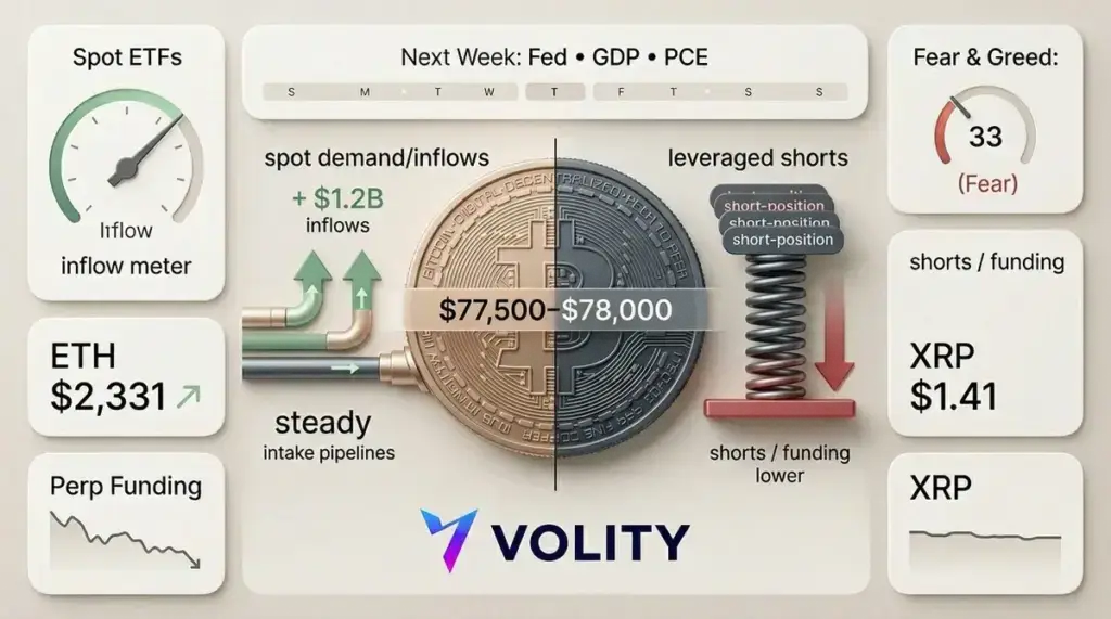 Bitcoin price: $1.2bn ETF inflows vs shorts ahead of Fed