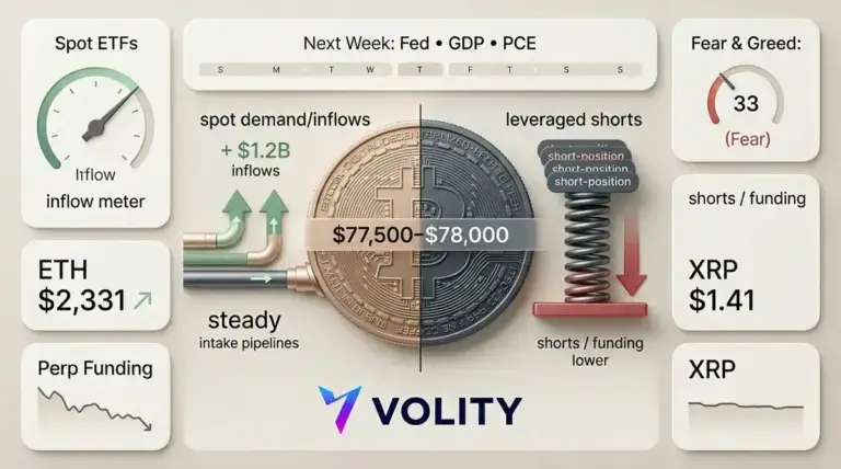 Bitcoin price: $1.2bn ETF inflows vs shorts ahead of Fed