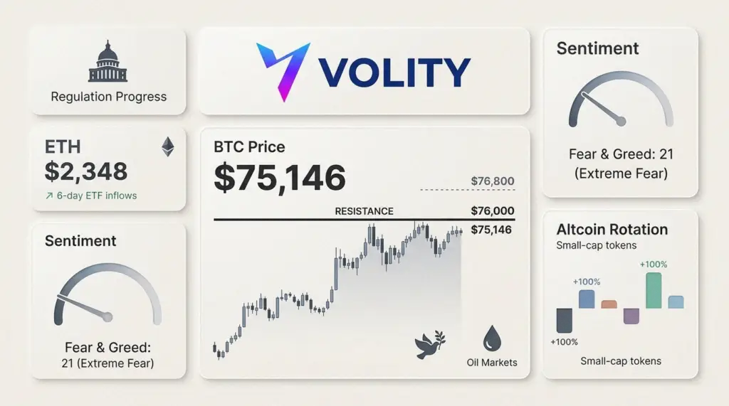 Bitcoin Price Holds $75k as US Stablecoin Rules Near, Alts Surge