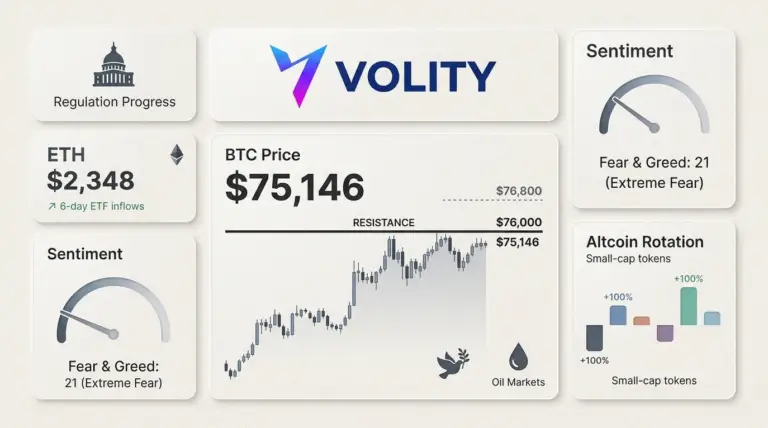 Bitcoin Price Holds $75k as US Stablecoin Rules Near, Alts Surge