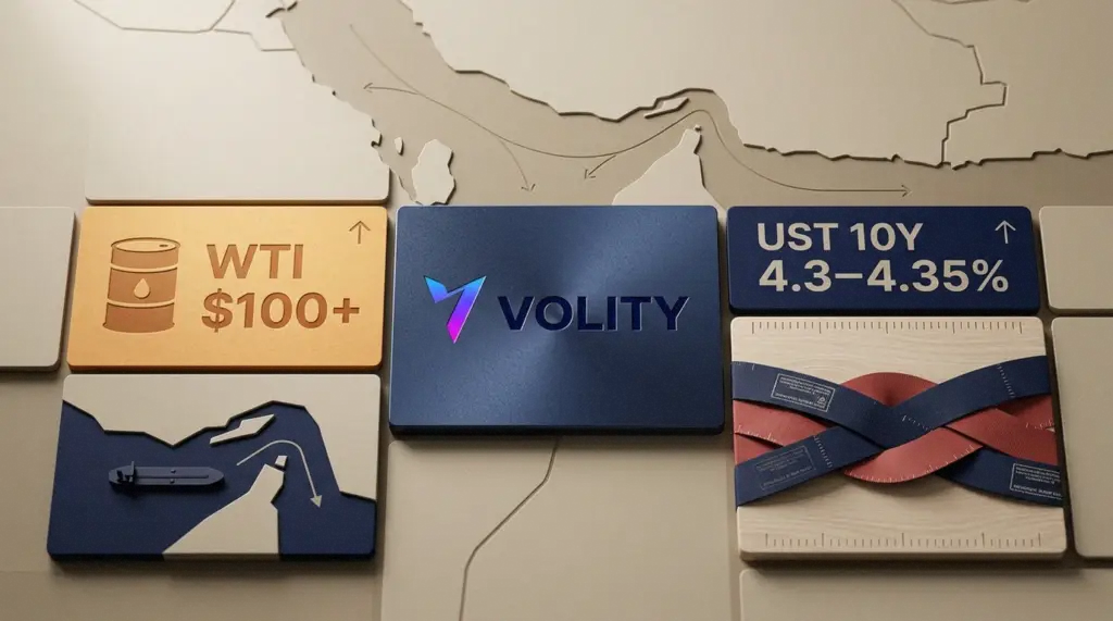 WTI Oil Hits $100 on Hormuz Risk, Yields Jump, Stocks Squeeze