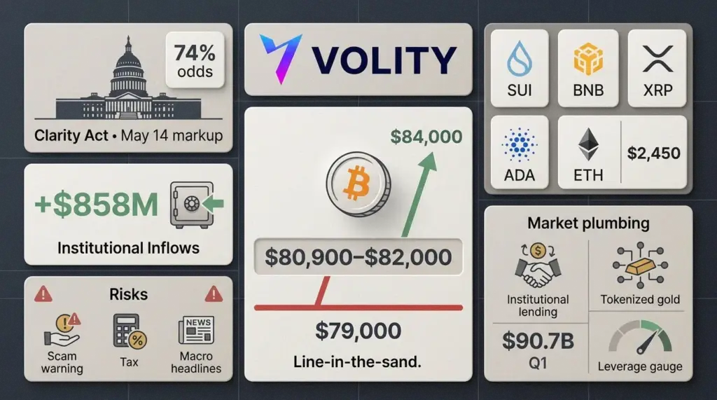 Bitcoin trading near $82,000 alongside US Clarity Act crypto regulation odds rising on Robinhood prediction markets