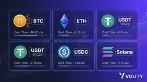 Crypto deposit guide on Volity: BTC, ETH, USDT and USDC funding flow across multiple networks with segregated client custody