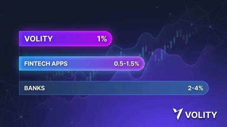 FX conversion fee on Volity: flat 1% rate across USD, EUR, BTC, ETH, USDT, USDC swaps with transparent in-wallet quotes