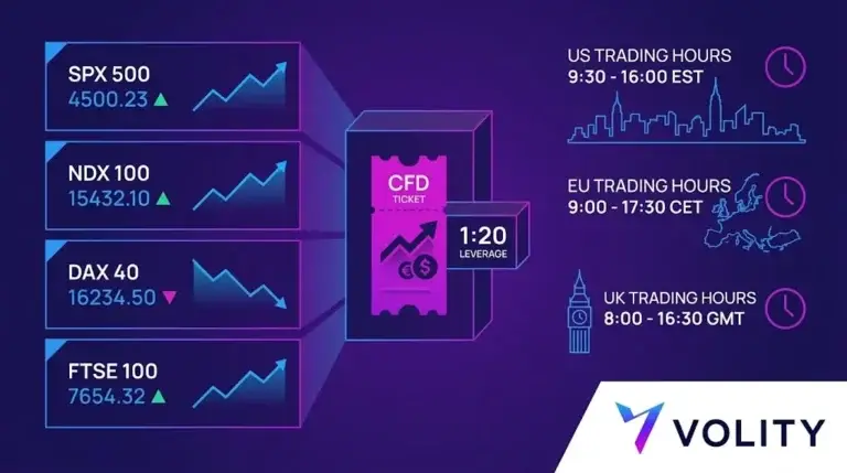 CFD Index Trading: S&P 500, NASDAQ, DAX, FTSE