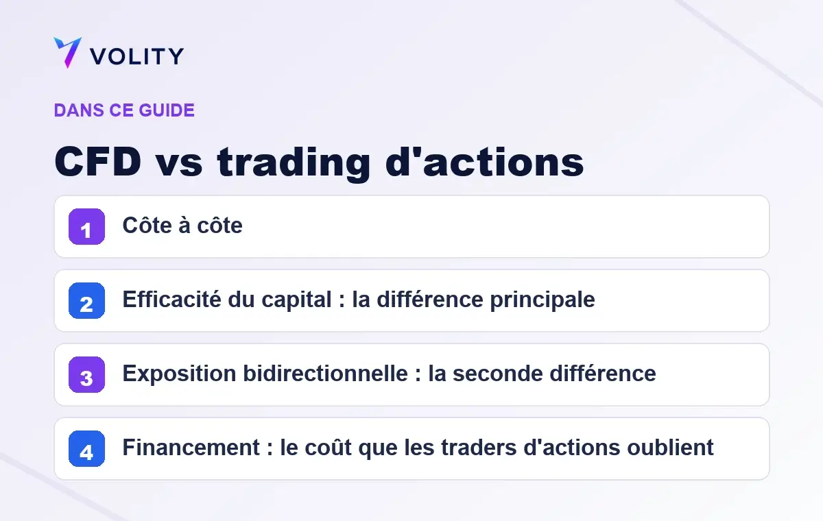 Sections clés de ce guide Volity sur CFD vs trading d'actions