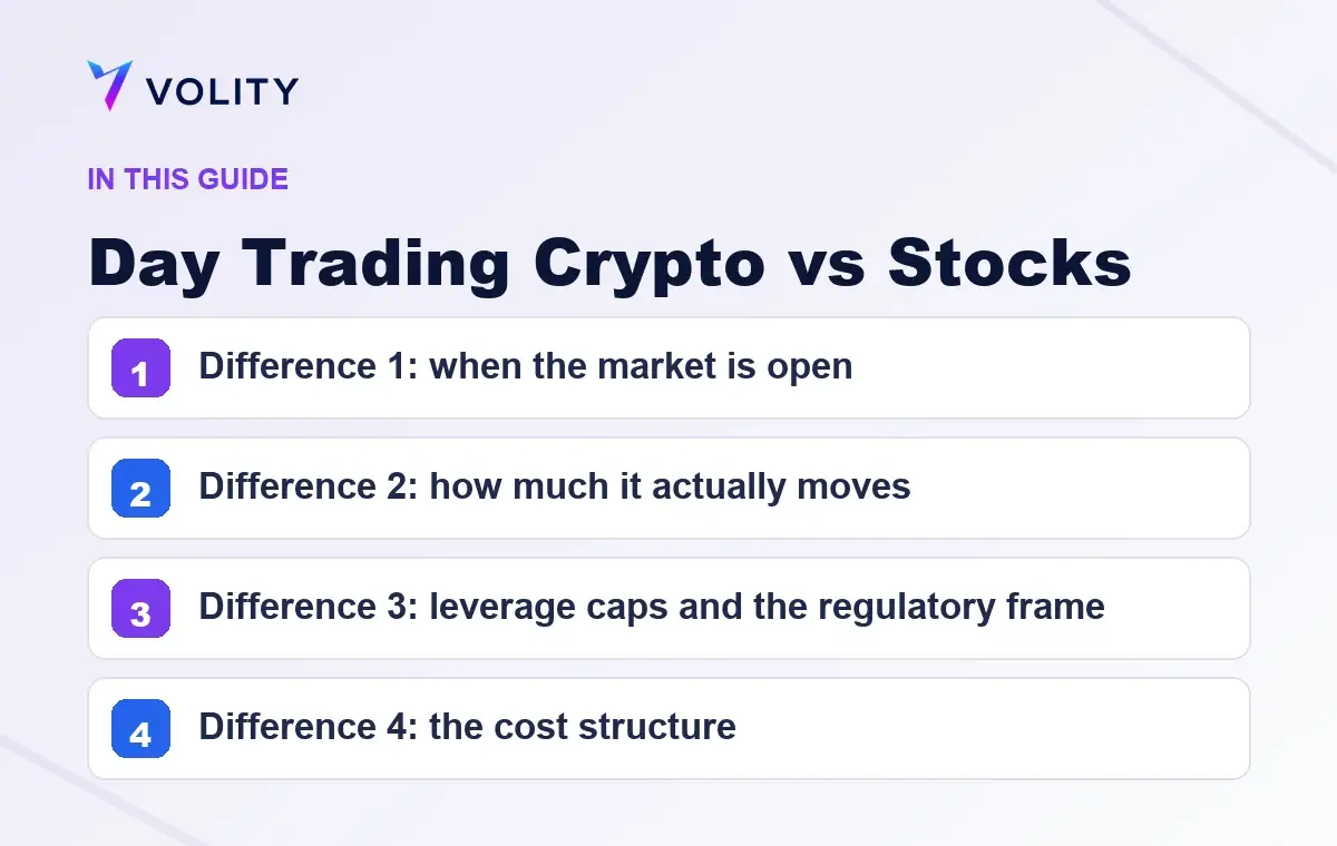 Key sections covered in this Volity guide to Day Trading Crypto vs Stocks