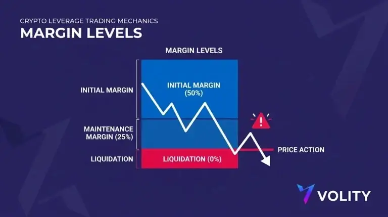 Crypto Leverage Trading Explained: Caps, Liquidation, Risk