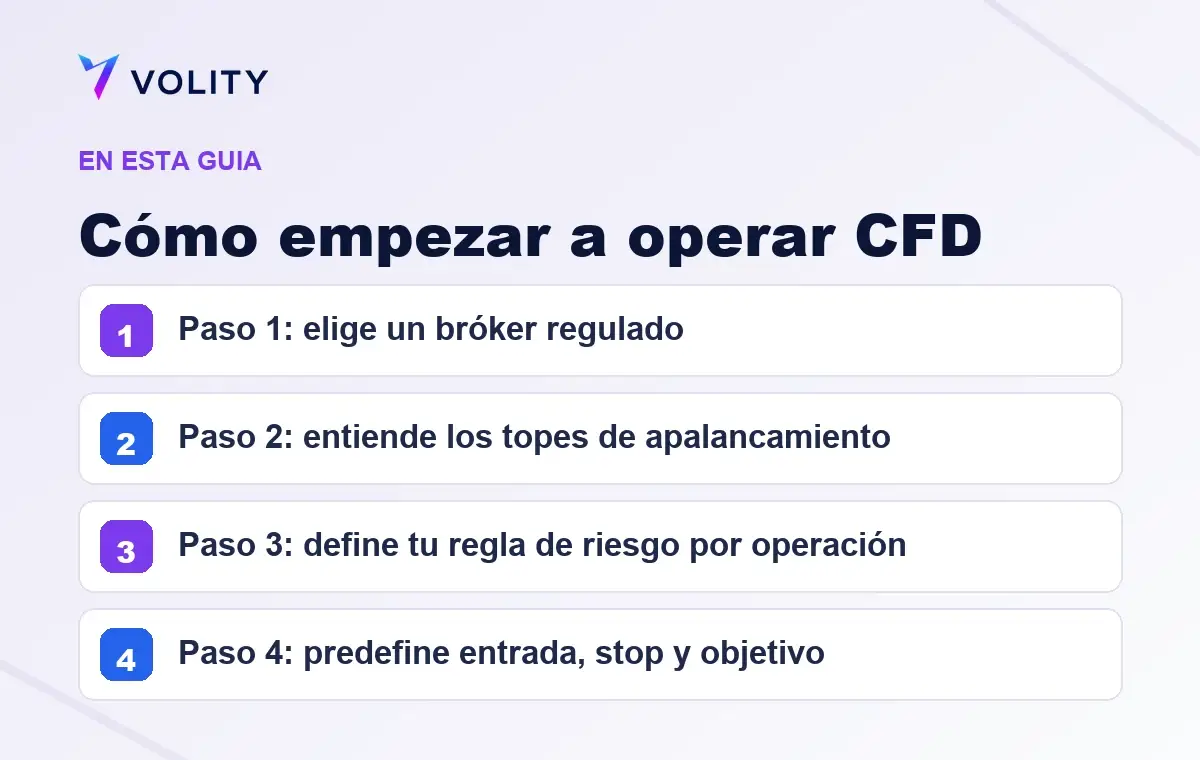 Secciones clave de esta guía de Volity sobre Cómo empezar a operar CFD