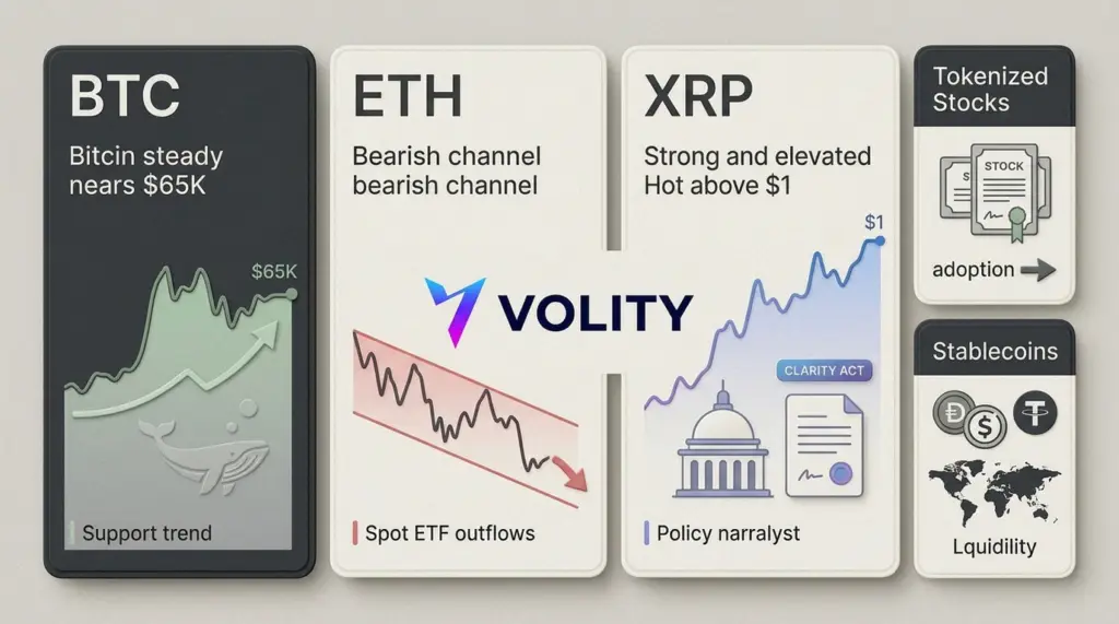 Bitcoin at $65k as whales buy; XRP eyes CLARITY Act
