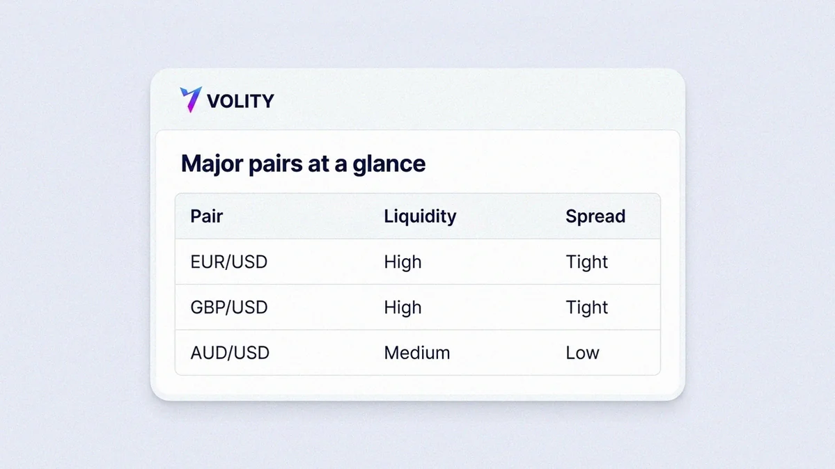 Comparison table mockup sorting currency pairs into majors, minors and exotics by example pair, liquidity and spread